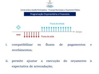 Construindo a Gestão Participativa – Finanças Municipais e Orçamento Público
Programação Orçamentária e Financeira
i. compatibilizar os fluxos de pagamentos e
recebimentos;
ii. permite ajustar a execução do orçamento à
expectativa de arrecadação;
 