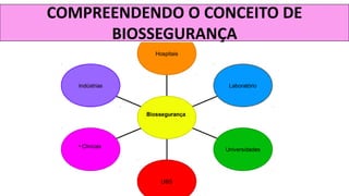 COMPREENDENDO O CONCEITO DE
BIOSSEGURANÇA
 