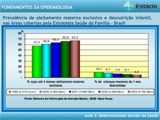 Aula 3: Determinantes Sociais da Saúde
FUNDAMENTOS DA EPIDEMIOLOGIA
Prevalência de aleitamento materno exclusivo e desnutrição infantil,
nas áreas cobertas pela Estratégia Saúde da Família - Brasil
10,1
63,3
67,2
4,8
57,4
8,1
60,8
7,0
65,8
6,1
-
10
20
30
40
50
60
70
80
% cças até 4 meses aleitamento materno
exclusivo
% de crianças menores de 1 ano
desnutridas
%
1999 (2.218 mum) 2000 (2.964 Mun) 2001 (3.864 Mun) 2002 (4.496 Mun) 2003 (4.780 Mun)
Fonte: Sistema de Informação da Atenção Básica - SIAB - Base limpa
 