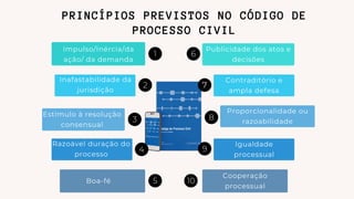 PRINCÍPIOS PREVISTOS NO CÓDIGO DE
PROCESSO CIVIL
Impulso/Inércia/da
ação/ da demanda
Inafastabilidade da
jurisdição
Estímulo à resolução
consensual
Razoável duração do
processo
Publicidade dos atos e
decisões
Contraditório e
ampla defesa
Boa-fé
Proporcionalidade ou
razoabilidade
Igualdade
processual
Cooperação
processual
1
2
3
4
5
6
7
8
9
10
 