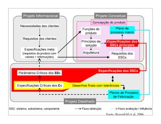 Fonte: Rozenfeld et al, 2006
 