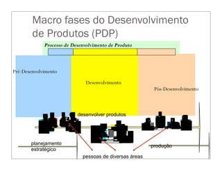 Macro fases do Desenvolvimento
de Produtos (PDP)
Processo de Desenvolvimento de Produto
desenvolver produtos
produção
planejamento
estratégico
pessoas de diversas áreas
Desenvolvimento
Pré-Desenvolvimento
Pós-Desenvolvimento
 