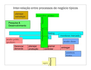 marketing
Gerenciar
demanda
planejar
produção
programar
controlar
entregar
vender
Inter-relação entre processos de negócio típicos
conceituar
projetar
lançar
comp
entregar
planejar
estratégia
atender pedido
(produzir)
suprir
portfólio
desenvolver produto
monitorar mercado
atender cliente
Pesquisa &
Desenvolvimento
assistência
técnica
 
