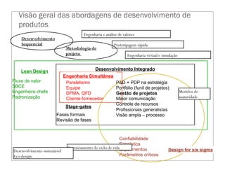 Visão geral das abordagens de desenvolvimento de
produtos
Desenvolvimento
Sequencial
Engenharia Simultânea
Paralelismo
Equipe
DFMA, QFD
Cliente-fornecedor
Desenvolvimento Integrado
P&D + PDP na estratégia
Portfólio (funil de projetos)
Gestão de projetos
Maior comunicação
Controle de recursos
Profissionais generalistas
Visão ampla – processo
Stage-gates
Fases formais
Revisão de fases
Engenharia e análise de valores
Lean Design
Fluxo de valor
SBCE
Engenheiro chefe
Padronização
Prototipagem rápida
Engenharia virtual e simulação
Confiabilidade
Estatística
Experimentos
Parâmetros críticos
Design for six sigma
Gerenciamento do ciclo de vida
Desenvolvimento sustentável
Eco-design
Modelos de
maturidade
Metodologia de
projeto
 