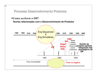 Processo Desenvolvimento Produtos
15
—Como acelerar o DP?
Teorias relacionadas com o Desenvolvimento de Produtos
1980 2000
1990
ES
DIP
PBB
Stage
Gates
PPD
Gestão de
projetos globais
Integração das
abordagens de
DP
Foco na produção Foco no projeto do
produto
Foco no negócio
Gestão
projetos
reconheci-
mento como
carreira
profissional
1890 1900 1910 1920 1930 1940 1950 1960 1970 1980 1990 2000
Eng Sequencial
X
Eng Simultânea
 