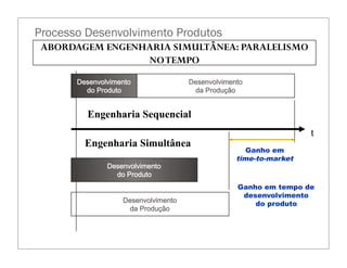 Processo Desenvolvimento Produtos
Desenvolvimento
do Produto
Desenvolvimento
da Produção
Desenvolvimento
do Produto
Desenvolvimento
da Produção
Engenharia Sequencial
Engenharia Simultânea
t
Ganho em
time-to-market
Ganho em tempo de
desenvolvimento
do produto
ABORDAGEM ENGENHARIA SIMULTÂNEA: PARALELISMO
NOTEMPO
 