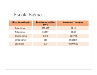 Escala Sigma
Nível da qualidade
Dois sigma 308.537
Seis sigma 3,4
Cinco sigma 233
Quatro sigma 6.210
Três sigma 66.807
Defeitos por milhão
(ppm)
69,15
99,999660
99,97670
99,3790
93,32
Percentual Conforme
 