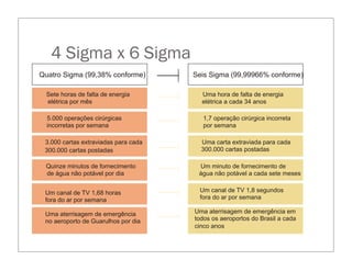 4 Sigma x 6 Sigma
Quatro Sigma (99,38% conforme)
Sete horas de falta de energia
elétrica por mês
Uma hora de falta de energia
elétrica a cada 34 anos
5.000 operações cirúrgicas
incorretas por semana
1,7 operação cirúrgica incorreta
por semana
3.000 cartas extraviadas para cada
300.000 cartas postadas
Uma carta extraviada para cada
300.000 cartas postadas
Quinze minutos de fornecimento
de água não potável por dia
Um minuto de fornecimento de
água não potável a cada sete meses
Seis Sigma (99,99966% conforme)
Um canal de TV 1,68 horas
fora do ar por semana
Uma aterrisagem de emergência
no aeroporto de Guarulhos por dia
Um canal de TV 1,8 segundos
fora do ar por semana
Uma aterrisagem de emergência em
todos os aeroportos do Brasil a cada
cinco anos
 
