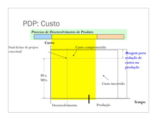 Processo de Desenvolvimento de Produto
PDP: Custo
Desenvolvimento
Custo incorrido
Custo comprometido
Tempo
Produção
80 a
90%
Custo
Margem para
redução de
custos na
produção
Final da fase de projeto
conceitual
 