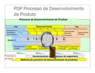PDP Processo de Desenvolvimento
de Produto
Melhoria do processo de desenvolvimento de produtos
Gerenciamento de mudanças de engenharia
Processos
de apoio
Desenvolvimento
Projeto
Detalhado
Projeto
Conceitual
Projeto
Informacional
Lançamento
do Produto
Preparação
Produção
Planejamento
Projeto
Pós
Pré
Planejamento
Estratégico
dos Produtos
Descontinuar
Produto
Acompanhar
Produto/
Processo
Gates >>
Processo de Desenvolvimento de Produto
 