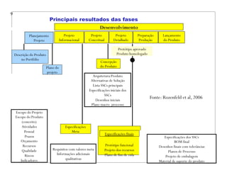 Principais resultados das fases
Especificações finais
Protótipo funcional
Projeto dos recursos
Plano de fim de vida
Desenvolvimento
Projeto
Detalhado
Projeto
Conceitual
Projeto
Informacional
Lançamento
do Produto
Preparação
Produção
Planejamento
Projeto
Protótipo aprovado
Produto homologado
Descrição do Produto
no Portfólio
Especificações
Meta
Concepção
do Produto
Requisitos com valores meta
Informações adicionais
qualitativas
Plano do
projeto
Escopo do Projeto
Escopo do Produto
(conceito)
Atividades
Pessoal
Prazos
Orçamento
Recursos
Qualidade
Riscos
Indicadores
Arquitetura Produto
Alternativas de Solução
Lista SSCs principais
Especificações iniciais dos
SSCs
Desenhos iniciais
Plano macro processo
Especificações dos SSCs
BOM final
Desenhos finais com tolerâncias
Planos de Processo
Projeto de embalagem
Material de suporte do produto
Fonte: Rozenfeld et al, 2006
9
 
