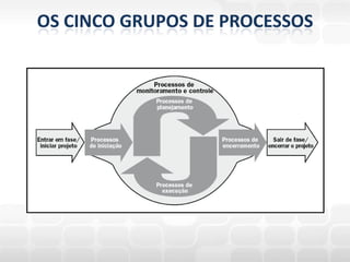 OS CINCO GRUPOS DE PROCESSOS