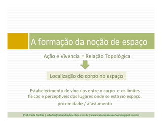 Ação	
  e	
  Vivencia	
  =	
  Relação	
  Topológica	
  
A	
  formação	
  da	
  noção	
  de	
  espaço	
  
Estabelecimento	
  de	
  vínculos	
  entre	
  o	
  corpo	
  	
  e	
  os	
  limites	
  
isicos	
  e	
  perceplveis	
  dos	
  lugares	
  onde	
  se	
  esta	
  no	
  espaço.	
  
proximidade	
  /	
  afastamento	
  
Localização	
  do	
  corpo	
  no	
  espaço	
  
Prof.	
  Carla	
  Freitas	
  |	
  estudio@caliandradesenhos.com.br|	
  www.caliandradesenhos.blogspot.com.br	
  
 