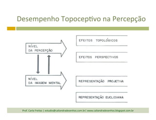 Desempenho	
  Topocep`vo	
  na	
  Percepção	
  	
  
Prof.	
  Carla	
  Freitas	
  |	
  estudio@caliandradesenhos.com.br|	
  www.caliandradesenhos.blogspot.com.br	
  
 