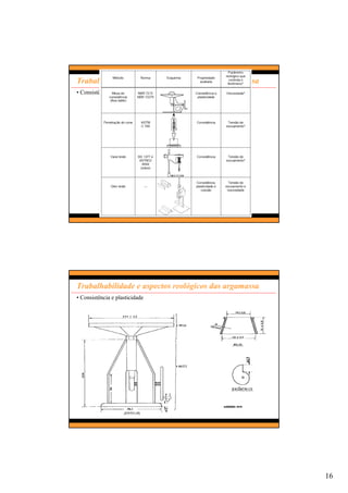 16
Trabalhabilidade e aspectos reológicos das argamassa
• Consistência e plasticidade
Trabalhabilidade e aspectos reológicos das argamassa
• Consistência e plasticidade
 