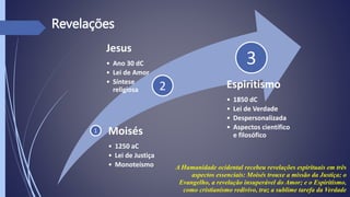 1 Moisés
• 1250 aC
• Lei de Justiça
• Monoteísmo
2
Jesus
• Ano 30 dC
• Lei de Amor
• Síntese
religiosa
3
Espiritismo
• 1850 dC
• Lei de Verdade
• Despersonalizada
• Aspectos científico
e filosófico
A Humanidade ocidental recebeu revelações espirituais em três
aspectos essenciais: Moisés trouxe a missão da Justiça; o
Evangelho, a revelação insuperável do Amor; e o Espiritismo,
como cristianismo redivivo, traz a sublime tarefa da Verdade
Revelações
 