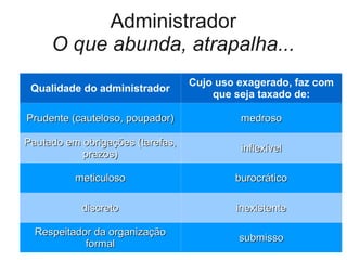 Administrador
     O que abunda, atrapalha...
                                  Cujo uso exagerado, faz com
 Qualidade do administrador
                                      que seja taxado de:

Prudente (cauteloso, poupador)             medroso

Pautado em obrigações (tarefas,
                                           inflexível
           prazos)

          meticuloso                      burocrático

           discreto                       inexistente

  Respeitador da organização
                                           submisso
            formal
 