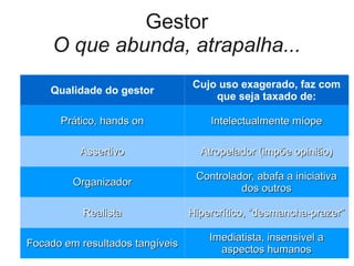 Gestor
     O que abunda, atrapalha...
                                 Cujo uso exagerado, faz com
    Qualidade do gestor
                                     que seja taxado de:

      Prático, hands on              Intelectualmente míope

          Assertivo                Atropelador (impõe opinião)

                                  Controlador, abafa a iniciativa
         Organizador
                                           dos outros

           Realista              Hipercrítico, “desmancha-prazer”

                                     Imediatista, insensível a
Focado em resultados tangíveis
                                       aspectos humanos
 