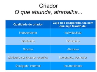 Criador
    O que abunda, atrapalha...
                                Cujo uso exagerado, faz com
   Qualidade do criador
                                    que seja taxado de:

        Independente                   Individualista

         Obstinado                       Obcecado

          Sincero                        Abrasivo

Motivado por grandes desafios       Excêntrico, sonhador

     Desligado, informal               Insubordinado
 