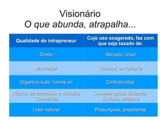 Visionário
     O que abunda, atrapalha...
                                  Cujo uso exagerado, faz com
 Qualidade do intrapreneur
                                      que seja taxado de:

            Direto                       Abrupto, cruel

          Motivador                   Sedutor, envolvente

   Organiza tudo, hands on               Centralizador

Rápido de raciocínio e decisão;     Constrangedor, distante;
         Conceitual                    Esnobe, pedante

         Lider natural               Presunçoso, prepotente
 