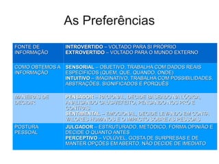 As Preferências
FONTE DE         INTROVERTIDO – VOLTADO PARA SI PRÓPRIO
  ●São as preferências que nos diferenciam
INFORMAÇÃO       EXTROVERTIDO – VOLTADO PARA O MUNDO EXTERNO

COMO OBTEMOS A sexuais, psicológicas, etc...
      Físicas, SENSORIAL – OBJETIVO, TRABALHA COM DADOS REAIS
    ●

INFORMAÇÃO     ESPECÍFICOS (QUEM, QUE, QUANDO, ONDE)
  ●4 conjuntos de preferências
               INTUITIVO – IMAGINATIVO, TRABALHA COM POSSIBILIDADES,
               ABSTRAÇÕES, SIGNIFICADOS E PORQUÊS

MANEIRAS DE      PENSADOR – RACIONAL, DECIDE BASEADO NA LÓGICA,
DECIDIR          ANALISANDO CAUSA/EFEITO, PENSANDO NOS PRÓ E
                 CONTRAS
                 SENTIMENTAL – EMOCIONAL, DECIDE LEVANDO EM CONTA
                 VALORES HUMANOS E O IMPACTO SOBRE AS PESSOAS
POSTURA          JULGADOR – ESTRUTURADO, METÓDICO, FORMA OPINIÃO E
PESSOAL          DECIDE O QUANTO ANTES
                 PERCEPTIVO – VOLÚVEL, GOSTA DE SURPRESAS E DE
                 MANTER OPÇÕES EM ABERTO, NÃO DECIDE DE IMEDIATO
 