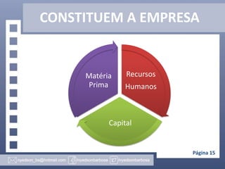 CONSTITUEM A EMPRESA

Matéria
Prima

Recursos
Humanos

Capital

Página 15

 
