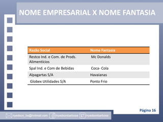 NOME EMPRESARIAL X NOME FANTASIA

Razão Social

Nome Fantasia

Restco Ind. e Com. de Prods.
Alimentícios

Mc Donalds

Spal Ind. e Com de Bebidas

Coca- Cola

Alpagartas S/A

Havaianas

Globex Utilidades S/A

Ponto Frio

Página 16

 