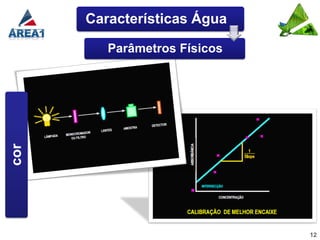 Características Água

         Parâmetros Físicos
cor




                              12
 