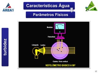 Características Água

              Parâmetros Físicos
turbidez




                                   17
 