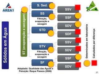 S. Sed.
                                                                 SSV
                                                      SS


                      ST (evaporação e secagem)
                                                    Filtração,   SSF
                                                  evaporação e
                                                    secagem




                                                                       Determinados em laboratório
                                                                 SDV
Sólidos em Água




                                                     STD




                                                                                                     Calculados por diferença
                                                                 SDF

                                                                 SSV
                                                     STV
                                                    Filtração,
                                                                 SDV
                                                  evaporação e
                                                    secagem
                                                                 SSF
                                                      SF
                                                                 SDV
                  Adaptado: Qualidade das Águas e
                   Poluição: Roque Passos (2006)
                                                                                                                                27
 