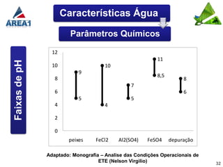 Características Água

                        Parâmetros Químicos

                 12
                                                          11
Faixas de pH



                 10                  10
                           9
                                                          8,5
                  8                                                  8
                                                7
                  6                                                  6
                           5                    5
                  4                  4

                  2

                  0
                       peixes     FeCl2    Al2(SO4)   FeSO4     depuração

               Adaptado: Monografia – Analise das Condições Operacionais de
                                   ETE (Nelson Virgilio)                      32
 
