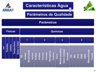 cor
                  Turbidez
                  sólidos




                                 Físicas
              Temperatura
              Sabor e Odor
         Ph
        Acidez




                             1
     Alcalinidade
        dureza
       Sulfato
       Sulfeto
       Cloreto
                             2

       Cianeto
      Nitrogênio
       Fósforo
                                            Parâmetros




        Ferro
    Metais pesados
                             3
                                 Químicas




    Cloro residual
                                                                                   Características Água




       fluoreto
                                                         Parâmetros de Qualidade




         OD
         MO
         DTO
                             4




        DQO
         DBO
     Óleos/Graxas
        Fenóis
6
 