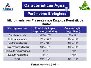 Características Água

                      Parâmetros Biológicos
  Microrganismos Presentes nos Esgotos Domésticos
                       Brutos
  Microrganismos            Contribuição per         Concentração
                           capita (org/hab.dia)       (org/100mL)
   Bactérias totais            1012 – 1013             109 – 1010
  Coliformes totais             109 – 1012             106 – 109
  Coliformes fecais             108 – 1011             105 – 108
Estreptococos fecais            108 – 109              105 – 106
Cistos de protozoários            < 106                  < 103
 Ovos de helmintos                < 106                  < 103
        Vírus                   105 – 107              102 – 104

                         Fonte: Arceivalla (1981).
 