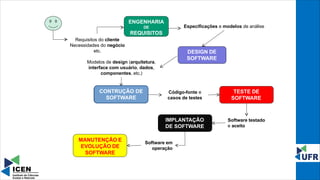 Fundamentos e Modelos de Processos em Engenharia de Sistemas de ...