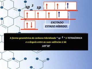 ESTADO ATIVADO
ou
EXCITADO
K
L
Ocorre a fusão dos orbitais que contêm elétrons desemparelhados,
formando igual número de orbitais híbridos idênticos entre si, com forma
geométrica diferente das originais
sp 3
sp 3
sp 3 sp 3
ESTADO HÍBRIDO
A forma geométrica do carbono hibridizado “ sp “ é TETRAÉDRICA
e o ângulo entre as suas valências é de
109°28’
3
 