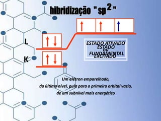 ESTADO
FUNDAMENTAL
K
L
Um elétron emparelhado,
do último nível, pula para o primeiro orbital vazio,
de um subnível mais energético
ESTADO ATIVADO
ou
EXCITADO
 