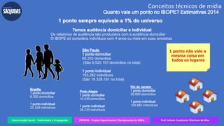Comunicação Social – Publicidade e Propaganda PREXPM - Projeto Experimental: Planejamento de Mídia Prof. Juliane Cavalcante Vitoriano da Silva
Conceitos técnicos de mídia
Quanto vale um ponto no IBOPE? Estimativas 2014
1 ponto sempre equivale a 1% do universo
Temos audiência domiciliar e individual
Os relatórios de audiência são produzidos com a audiência domiciliar
O IBOPE só considera indivíduos com 4 anos ou mais em suas amostras
São Paulo
1 ponto domiciliar
65,202 domicílios
(São 6.520.157 domicílios no total)
1 ponto individual
193.282 indivíduos
(São 19.328.191 no total)
Rio de Janeiro
1 ponto domiciliar
39.600 domicílios
1 ponto individual
109.982 indivíduos
Brasília
1 ponto domiciliar
8.392 domicílios
1 ponto individual
25.329 indivíduos
Porto Alegre
1 ponto domiciliar
10.439 domicílios
1 ponto individual
28.235 indivíduos
 