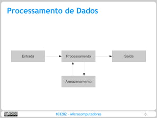 Processamento de Dados




   Entrada         Processamento          Saída




                  Armazenamento




             103202 – Microcomputadores           8
 