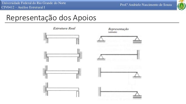 Aula 03 condições de equilíbrio, graus de liberdade e apoios