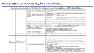 PROCEDIMENTOS PARA INSPEÇÃO E DIAGNÓSTICO
Exames complementares normalmente utilizados para a resolução de problemas patológicos
 