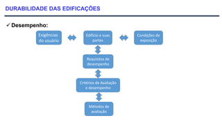 DURABILIDADE DAS EDIFICAÇÕES
 Desempenho:
Exigências
do usuário
Edifício e suas
partes
Condições de
exposição
Requisitos de
desempenho
Critérios de Avaliação
e desempenho
Métodos de
avaliação
 