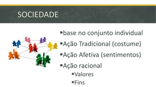 SOCIEDADE 
base no conjunto individual 
Ação Tradicional (costume) 
Ação Afetiva (sentimentos) 
Ação racional 
Valores 
Fins 
 