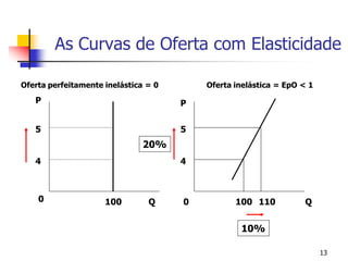 As Curvas de Oferta com Elasticidade

Oferta perfeitamente inelástica = 0       Oferta inelástica = EpO < 1

   P                                  P


   5                                  5
                              20%
   4                                  4



    0                100        Q     0          100 110          Q


                                                  10%

                                                                        13
 