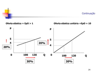 Continuação



 Oferta elástica = EpO > 1               Oferta elástica unitária =EpO = 10

    P                                P



    5                                5
    4                          20%
                                     4
20%

      0          100     130     Q   0          100      120         Q

                   30%                             20%


                                                                         14
 