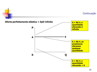 Continuação


Oferta perfeitamente elástica = EpO infinita       $ > R$ 4, a
                                                   quantidade
                        P                          oferecida é
                                                   infinita



                        4                      S

                                                   $ = R$ 4, os
                                                   produtores
                                                   oferecem
                                                   qualquer
                                                   quantidade

                        0                      Q

                                                   $ < R$ 4, a
                                                   quantidade
                                                   oferecida = 0

                                                                   15
 