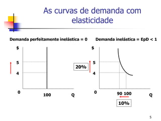 As curvas de demanda com
                       elasticidade

Demanda perfeitamente inelástica = 0       Demanda inelástica = EpD < 1

   $                                   $


   5                                   5
                                20%
   4                                   4



   0                                       0        90 100
               100          Q                                      Q

                                                     10%


                                                                   5
 