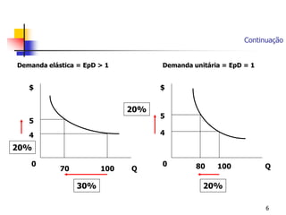Continuação


Demanda elástica = EpD > 1         Demanda unitária = EpD = 1


   $                               $


                             20%
                                   5
   5
   4                               4

20%

    0                              0        80    100           Q
            70         100   Q

                 30%                          20%

                                                                6
 