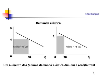 Continuação


                            Demanda elástica
    $


                                      5
    4

        Receita = R$ 200                        Receita = R$ 100




    0                  50        Q        0    20                   Q


Um aumento dos $ numa demanda elástica diminui a receita total

                                                                         9
 