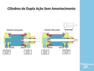 Cilindros de Dupla Ação Sem Amortecimento
 