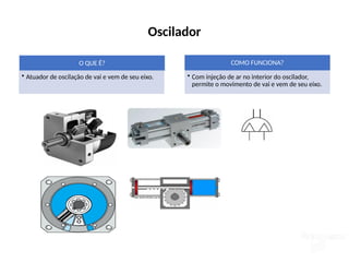 Oscilador
O QUE É?
• Atuador de oscilação de vai e vem de seu eixo.
COMO FUNCIONA?
• Com injeção de ar no interior do oscilador,
permite o movimento de vai e vem de seu eixo.
 